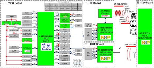 芯馳E3210與NXP系列芯片在PEPS無鑰匙進入方案中的信息系統集成服務