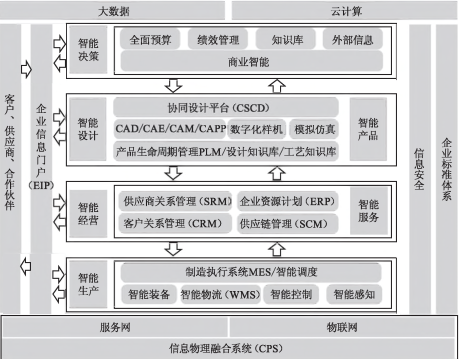 智能工廠信息化總體架構(gòu)與信息系統(tǒng)集成服務(wù)